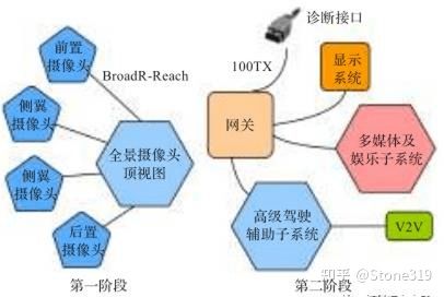 車載網(wǎng)絡現(xiàn)狀與發(fā)展 技術服務的演進與前瞻